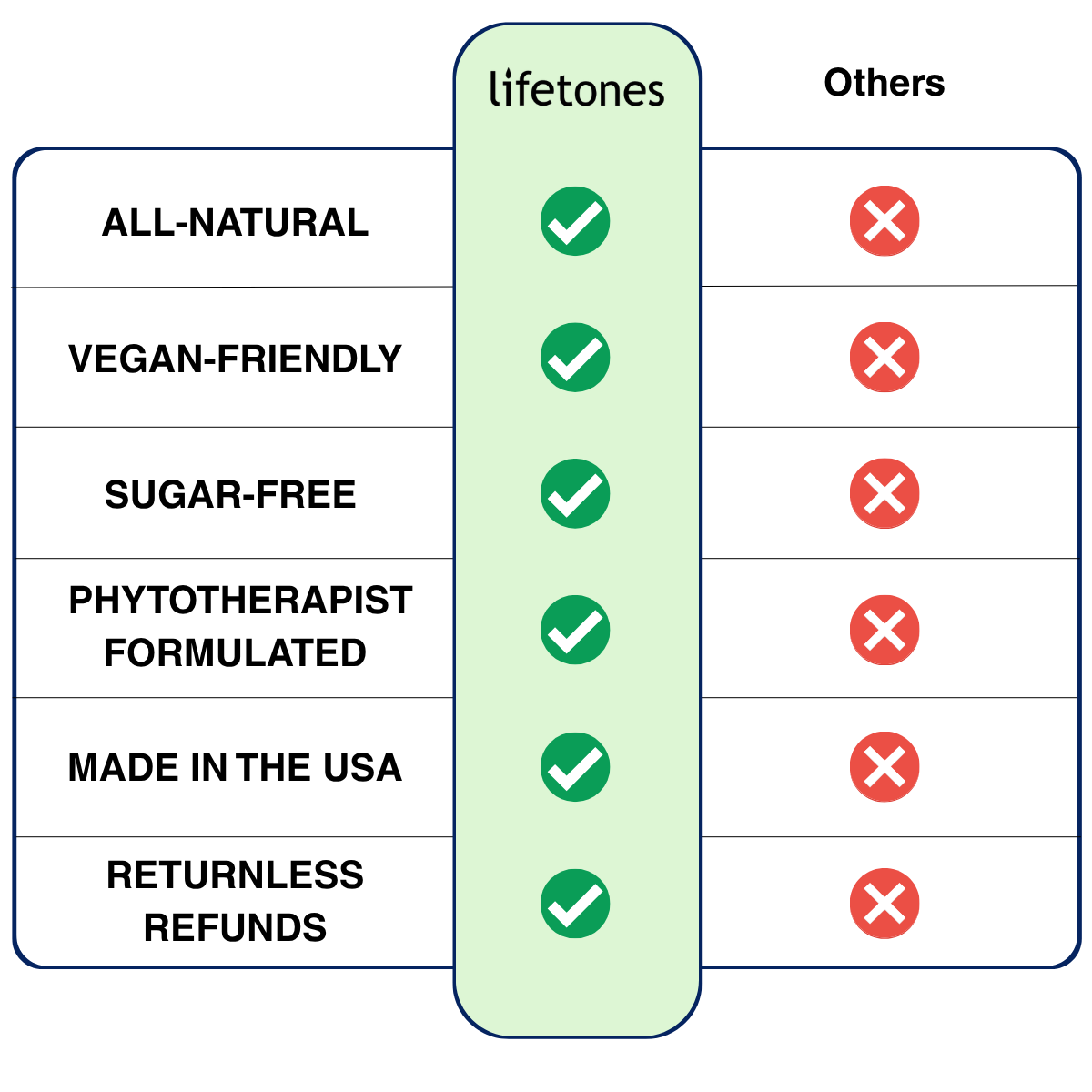 How Lifetones compares